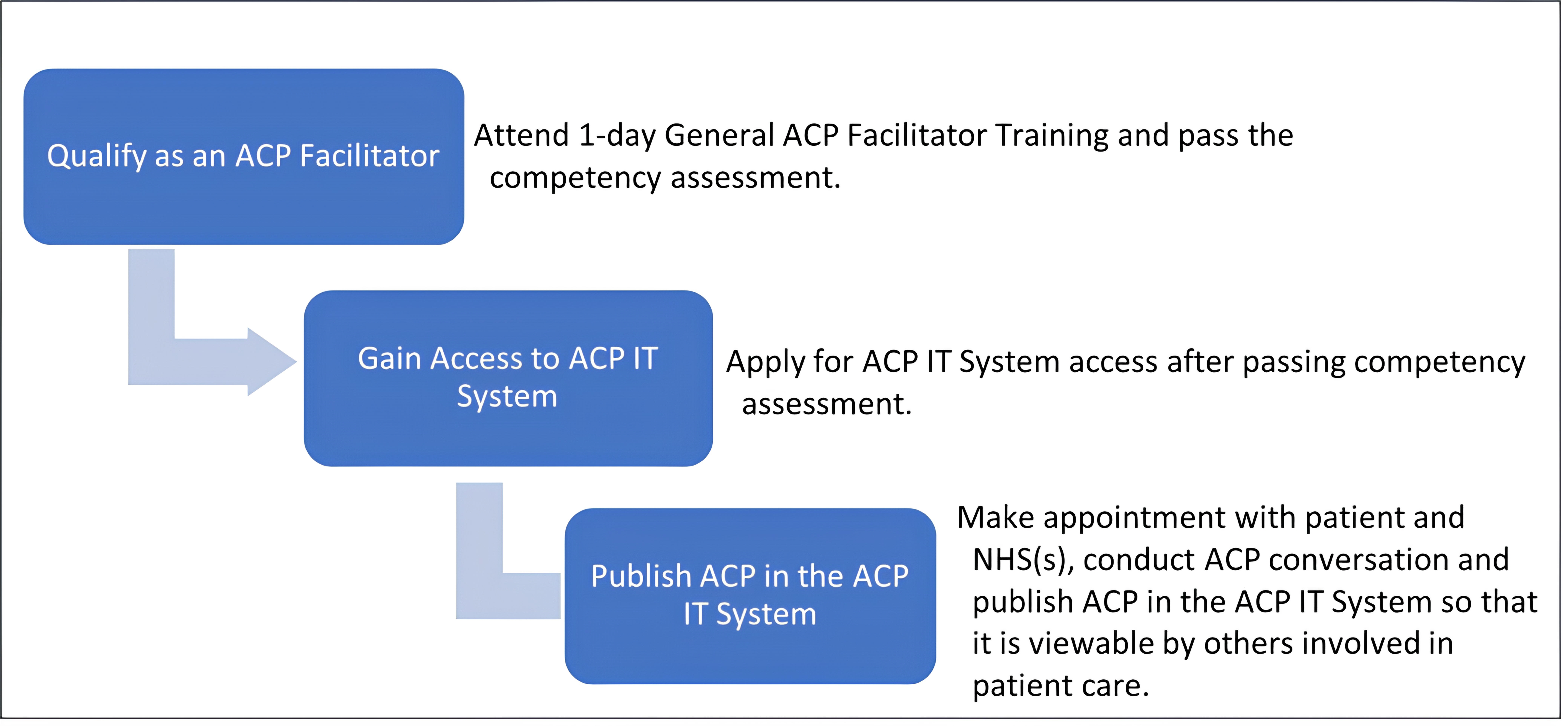 Figure 2 Process from Training to Publishing ACP.png