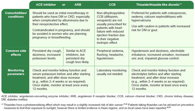 Considerations for choosing a first-line antihypertensive class (For Hypertension Care Protocol).png