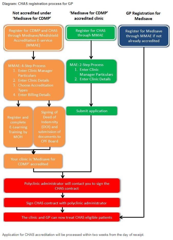 CHAS Registration Process for GPs.png