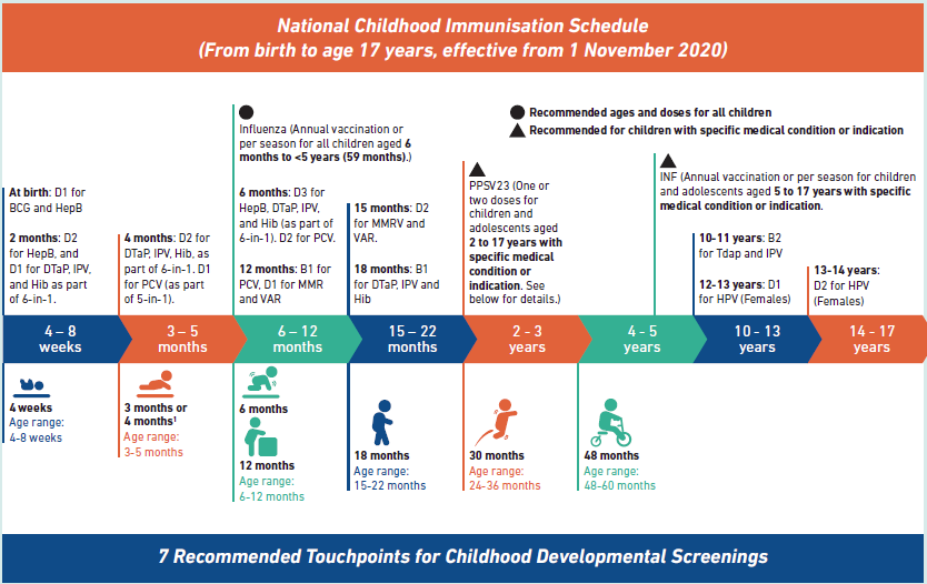 National Childhood Immunisation Schedule.png